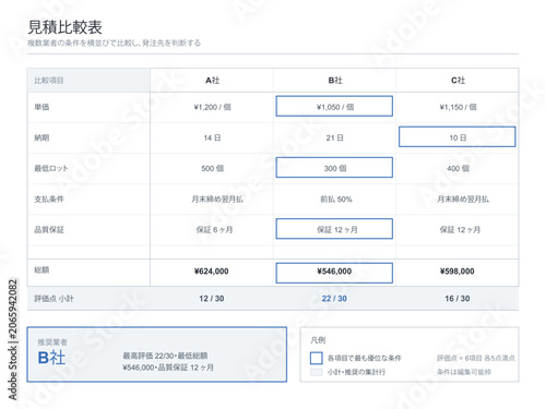 Quotation comparison table vector editable vendor evaluation template comparing unit price lead time payment terms warranty and total with scoring and recommended supplier for japanese procurement