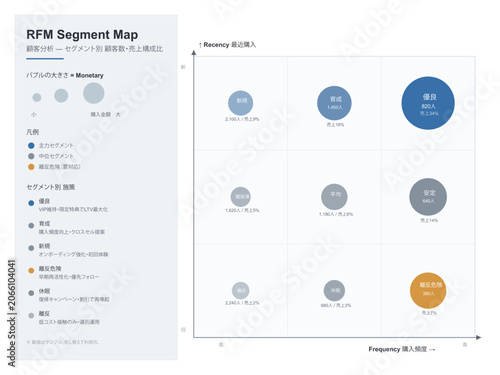 Bild auf Leinwand RFM customer segmentation map vector editable template plotting segments by rece