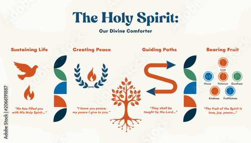 фотографія Infographic illustrating the roles and attributes of the Holy Spirit as a divine comforter, sustaining life, creating peace, guiding paths, and bearing spiritual fruit