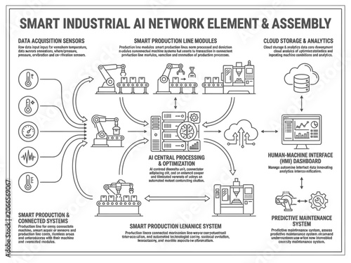 Smart industrial AI network element and assembly infographic.