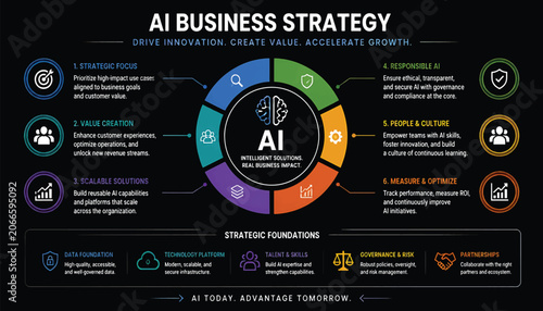 Comprehensive ai artificial intelligence business strategy infographic diagram