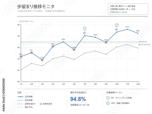 Foto Production yield trend monitoring vector editable line chart template with targe