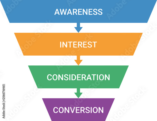 Sales funnel diagram illustrates customer journey from awareness to conversion stages.
