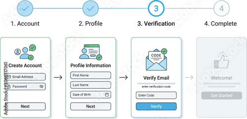 Registration process shows a step by step workflow for new user account profile creation.