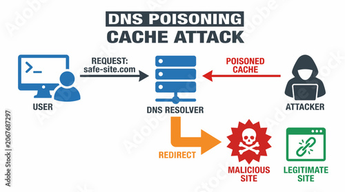 Fotografie DNS Poisoning Cache Attack Redirect Malicious Site