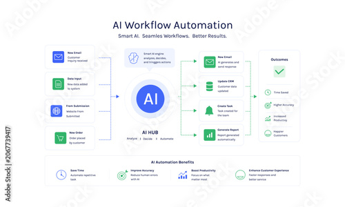 ai workflow automation infographic vector diagram