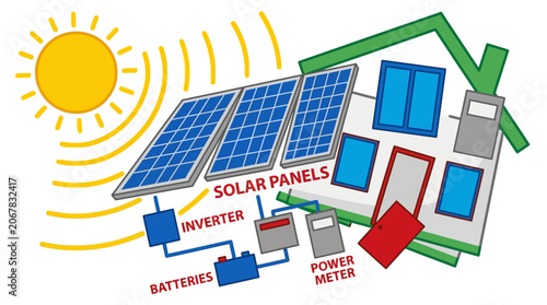 Solar panels on a house with inverter and battery