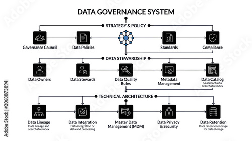 Foto Data Governance System Flowchart: Strategy, Stewardship, and Architecture