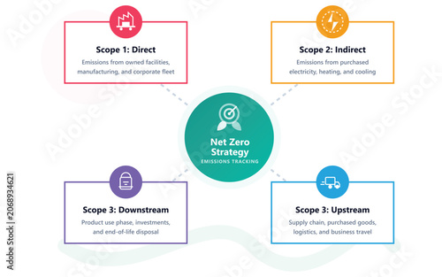 Net zero strategy carbon emission scope infographic diagram Vector