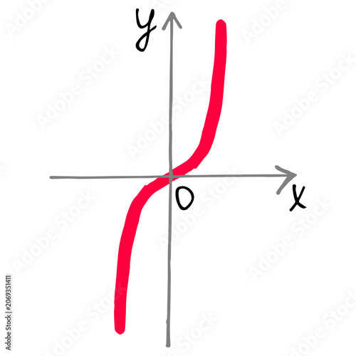 Картината върху платно Cubic parabola function graph y=x3 in hand drawn style