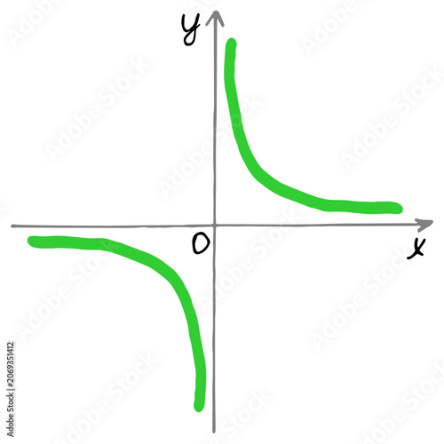 Fényképezés Rational function hyperbola graph with positive k coefficient