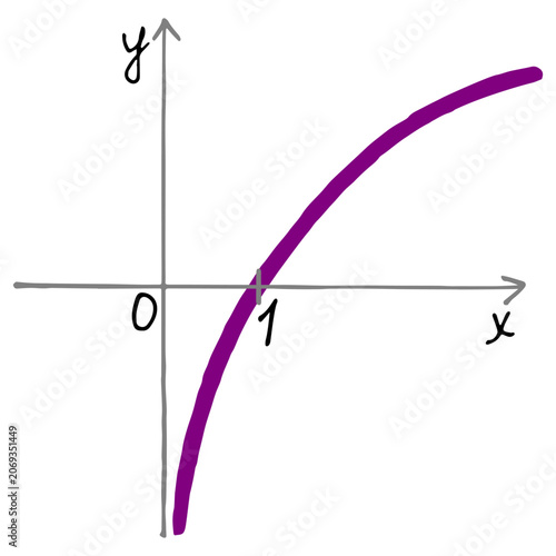 Tableau sur toile Logarithmic function graph passing through point 1 on x axis
