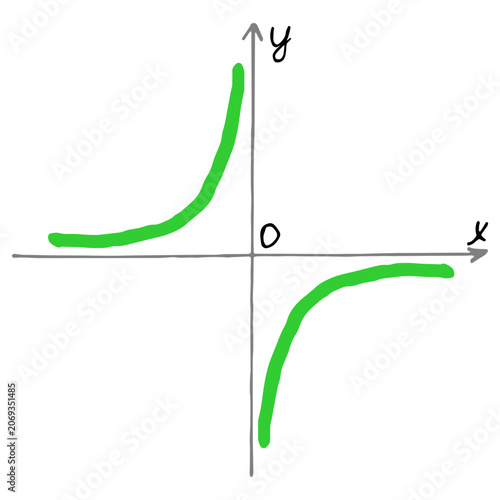 Fényképezés Rational function hyperbola graph with negative k coefficient