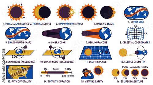 Billede på lærred Solar Eclipse Educational Infographic Icons Set Illustrating Astronomy Concepts