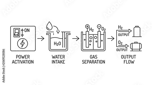 The process of water electrolysis technology.