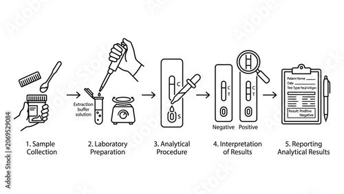 A step-by-step guide to analytical testing process.