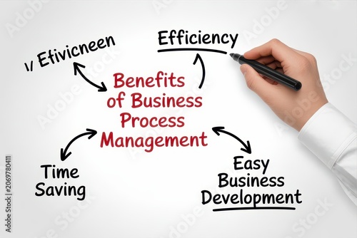 Hand drawing a diagram of Benefits of Business Process Management, isolated on white background