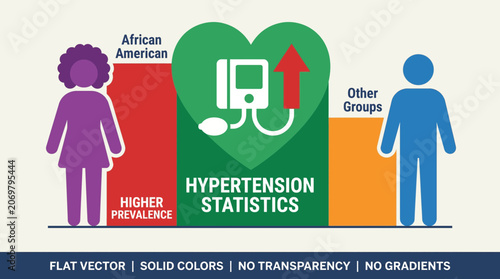 Foto Hypertension African American Higher Prevalence Statistics Vector