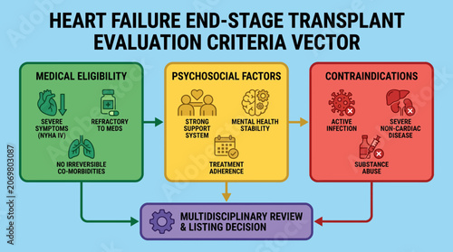 Foto Heart Failure End-Stage Transplant Evaluation Criteria Vector