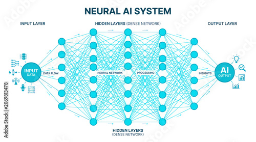 Neural AI System Diagram: Input, Hidden Layers, Output, Data Flow