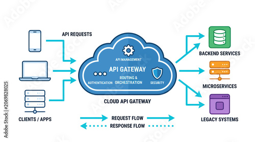 Tableau sur toile Cloud API Gateway Diagram: Microservices, Backend, Legacy Systems, Clients, Apps