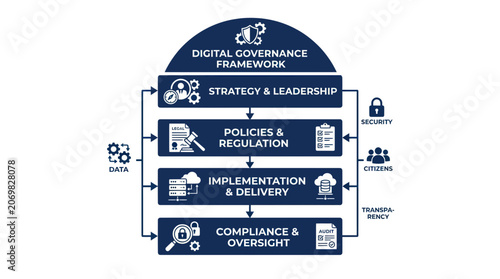 Digital Governance Framework Diagram: Strategy, Policy, Implementation, Compliance, Security