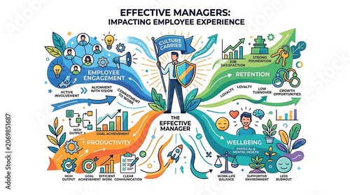 Management infographic showing impact on employee experience