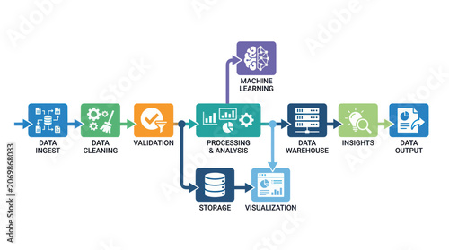 Tableau sur toile Data Processing Workflow: Ingest, Cleaning, Validation, Analysis, Warehouse, Ins