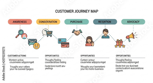 Customer journey map with awareness consideration purchase retention