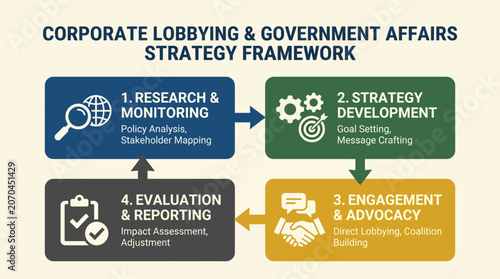 Foto Corporate Lobbying and Government Affairs Strategy Framework