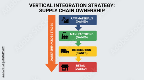 Schilderij op canvas Vertical Integration Strategy With Supply Chain Ownership Diagram