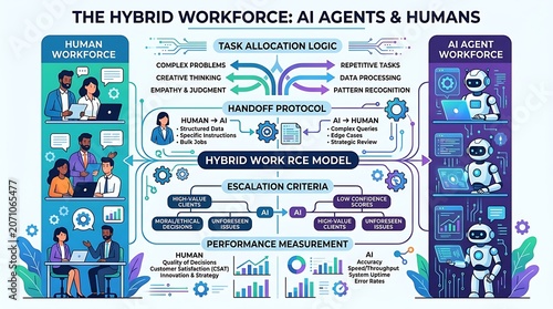 Infographic of human and artificial intelligence hybrid workforce