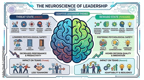 Neuroscience of leadership infographic comparing threat and reward states