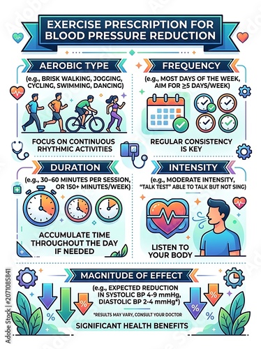 Exercise prescription for blood pressure reduction infographic
