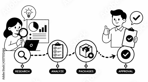 Business process workflow illustration with research analysis and approval steps.