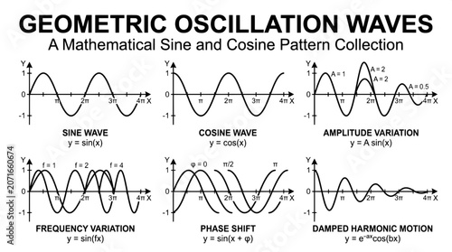 Billede på lærred Geometric oscillation waves educational infographic featuring sine and cosine ma