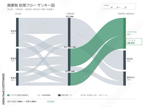 Fotografia Waste flow sankey diagram vector editable template with sources to sorting treat