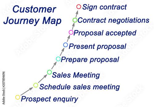 Parts of Customer Journey Map