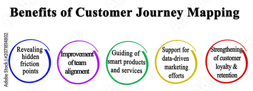 Benefits of Customer Journey Mapping