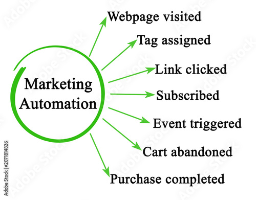 Seven applications of Marketing Automation