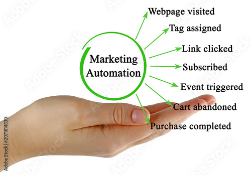 Seven applications of Marketing Automation