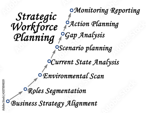 Components of Strategic Workforce Planning