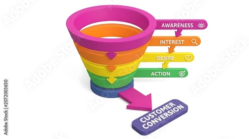 customer conversion funnel with awareness, interest, desire, action