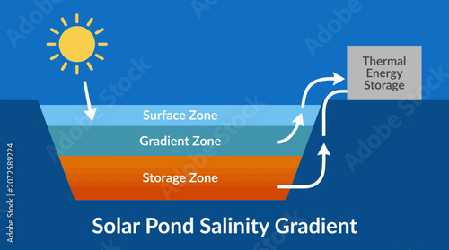 Bild auf Leinwand Solar Pond Salinity Gradient Thermal Energy Storage