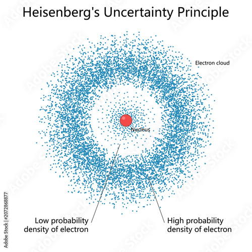 Vászonkép electron probability density cloud around a nucleus, explaining Heisenberg uncertainty principle and quantum atomic behavior diagram hand drawn schematic vector