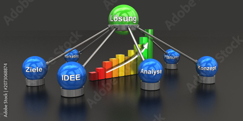 Business Konzept. Von der Idee zur Lösung. Idee, Analyse, Planung, Kozept, Ziele zum Erfog