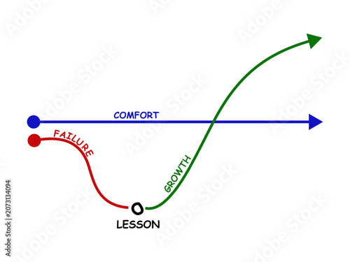Cuadro en lienzo Business inflection graph charting the path from comfort and temporary failure through lessons to exponential upward growth