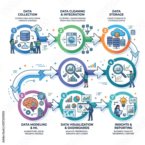Data Processing Workflow Chart: Collection, Cleaning, Storage, Modeling, Visualization, Reporting