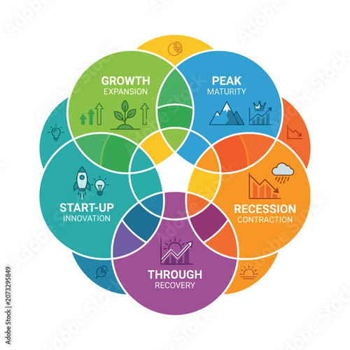 Business Cycle Diagram: Startup, Growth, Peak, Recession, Recovery