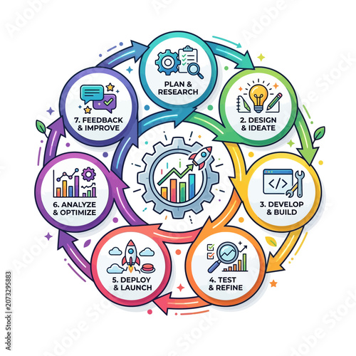 Business Development Process Cycle, Startup Stages, Innovation Flowchart